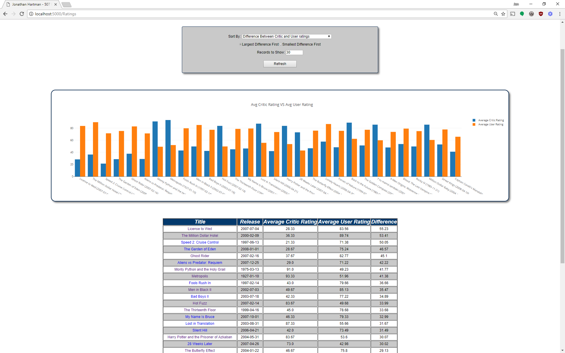 Aggregated Ratings by Movie. Critics vs Users.