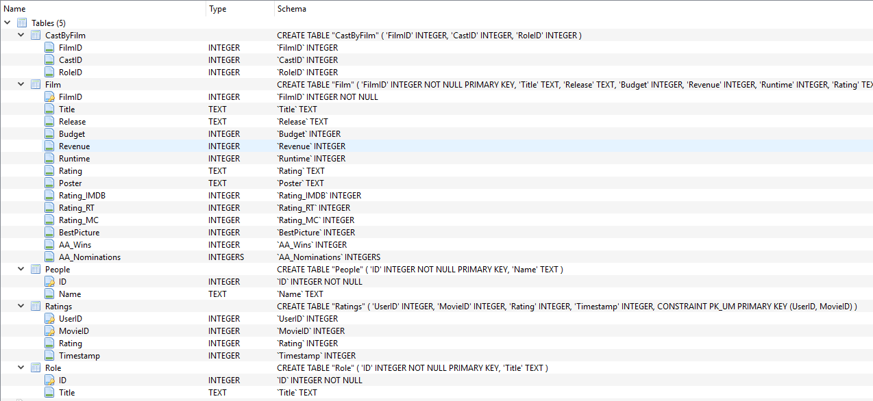 SQL Tables for the backend.