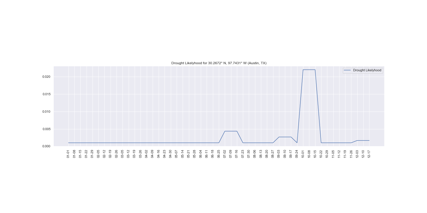Drought Prediction Score for Austin, TX