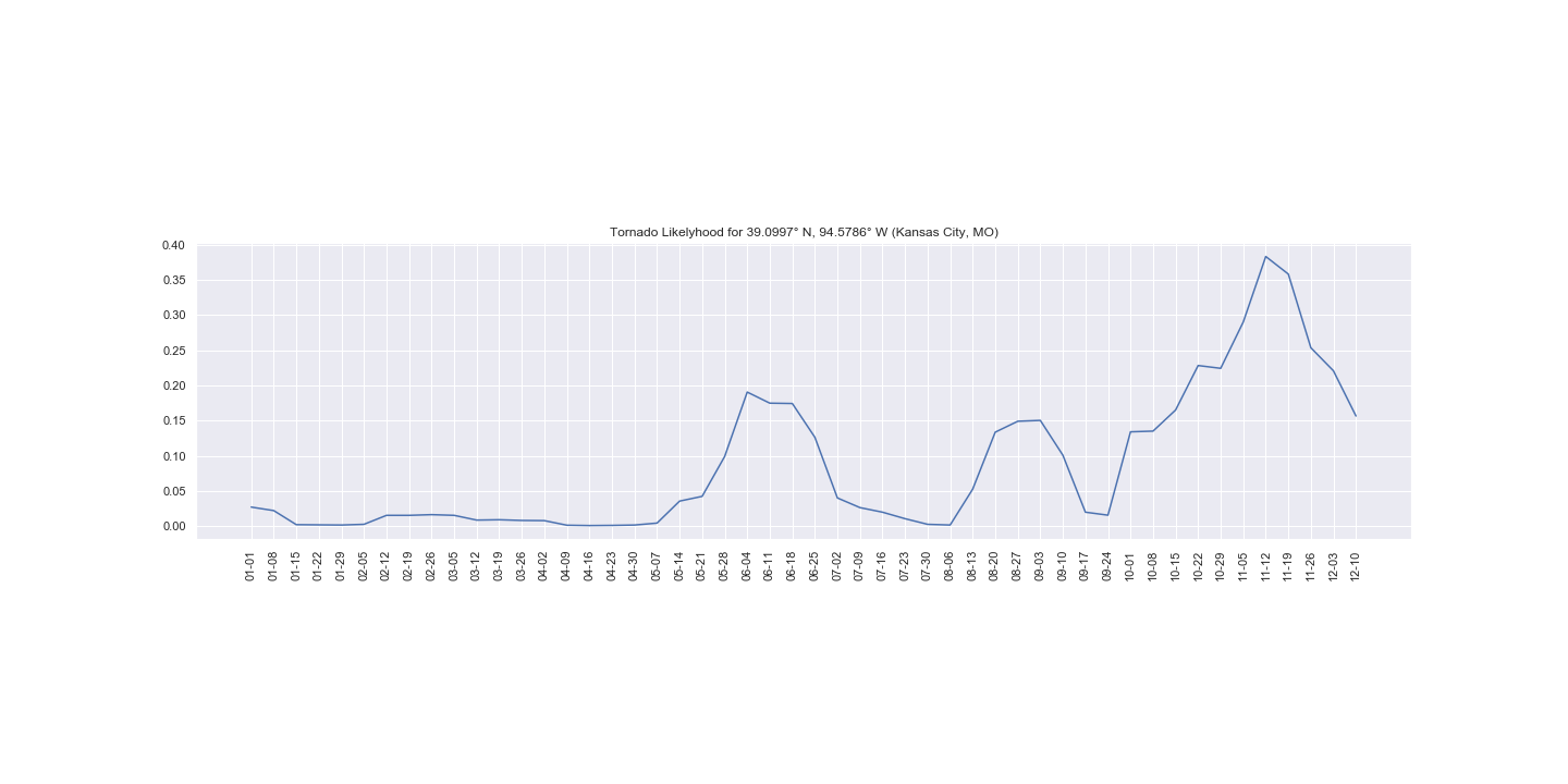 Tornado Prediction Score for Kansas City, MO